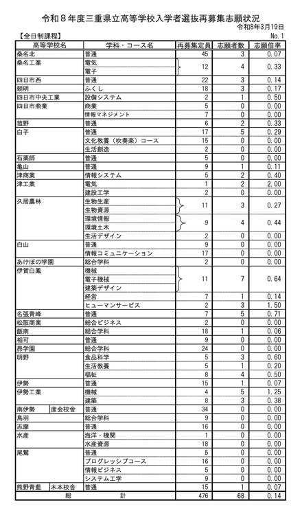 令和8年度 三重県立高等学校入学者選抜再募集志願状況<全日制課程>
