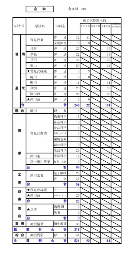 令和8年度(2026年度)公立高等学校入学者選抜【第2次募集の人員の状況】空知