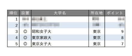 教育力が高い大学ランキング2025【女子大学編】