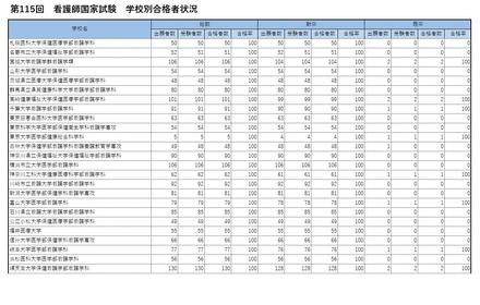 第115回　看護師国家試験　学校別合格者状況　合格率100.0％の大学