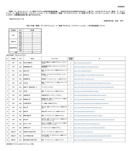 令和7年度「数理・データサイエンス・AI教育プログラム（リテラシーレベル）」先行認定結果について