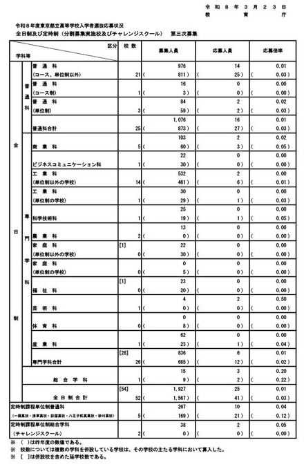 令和8年度東京都立高等学校入学者選抜応募状況　全日制および定時制（分割募集実施校およびチャレンジスクール）第三次募集