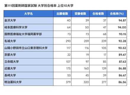 第111回薬剤師国家試験 大学別合格率 上位10大学