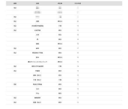 2026年 大学合格者 高校別ランキング「東京科学大学」