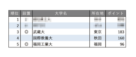 面倒見が良い大学ランキング2025【全国編】