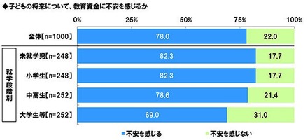子供の将来について、教育資金に不安を感じるか
