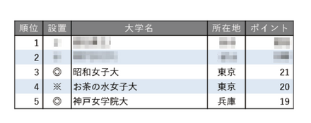 小規模だが評価できる大学ランキング2025【女子大学編】