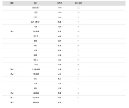 2026年 大学合格者 高校別ランキング「神戸大学」