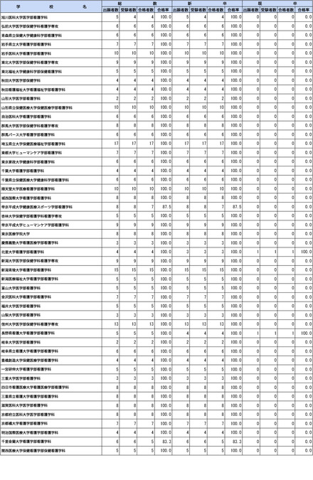 第109回助産師国家試験学校別合格者状況(大学)