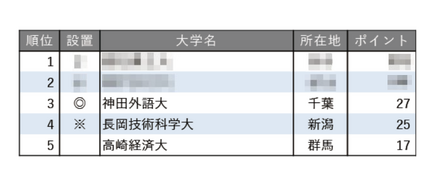 小規模だが評価できる大学ランキング2025【関東・甲信越編】