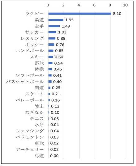 24競技における部員1,000人あたりのスポーツ関連脳振盪発生割合