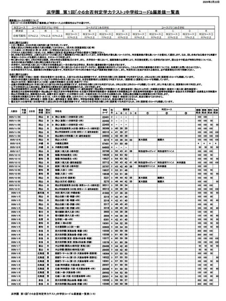 浜学園 第1回「小6合否判定力テスト」中学校コード＆偏差値一覧表