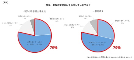 現在、普段の学習にAIを活用しているか
