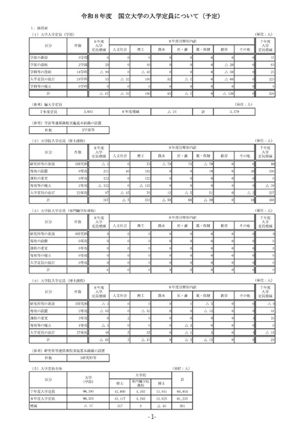 2026年度 国立大学の入学定員について(予定)※総括表