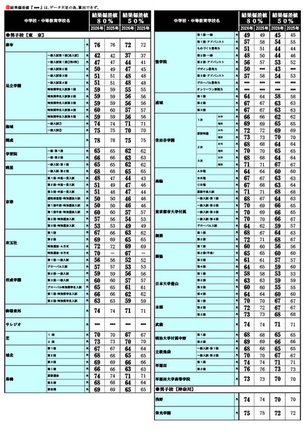 2026年 中学入試結果偏差値一覧（合格率80%・50%）