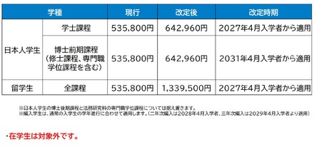 2027年度入学生からの授業料適正化の方針案：改定額・時期（案）
