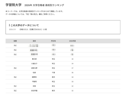 2026年 大学合格者 高校別ランキング「学習院大学」