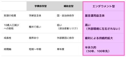 エンダウメント型基金