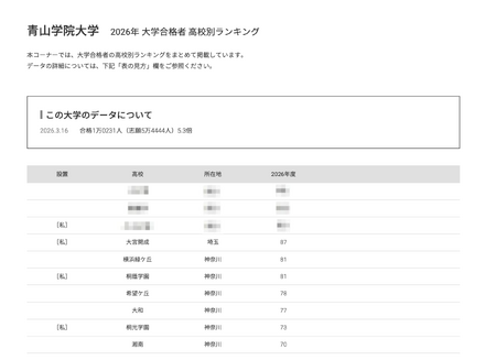 2026年 大学合格者 高校別ランキング「青山学院大学」