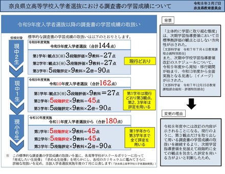 奈良県立高等学校入学者選抜における調査書の学習成績について