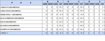 第112回保健師国家試験学校別合格者状況（大学専攻科）