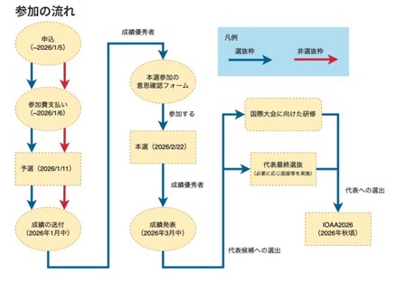 第5回日本天文学オリンピック参加の流れ
