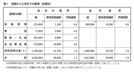 受験から入学までの費用（住居別）