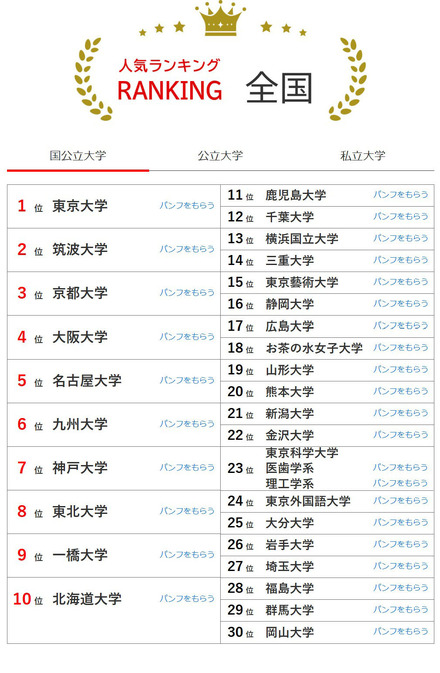 大学人気ランキング全国版（2026年3月31日集計）国立大学