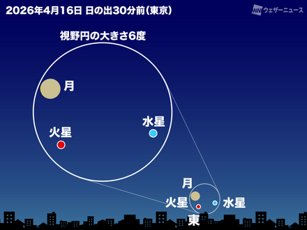 細い月・水星・火星が接近(2026年4月16日 日の出30分前 東京の空)