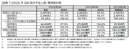 GW旅行予定人数・費用推計値