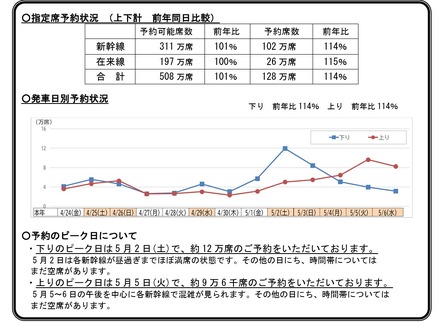 「ゴールデンウィーク期間」の指定席予約状況
