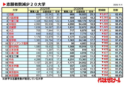 志願者数減少20大学