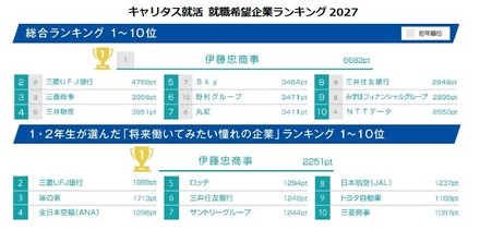 キャリタス就活 就職希望企業ランキング2027