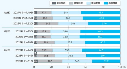 4～11歳の運動・スポーツ実施頻度群の年次推移