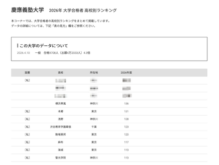 2026年 大学合格者 高校別ランキング「慶應義塾大学」