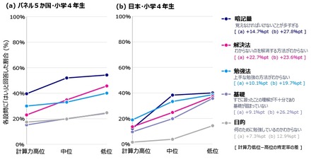 算数の勉強で抱える課題と計算力の関係（小学4年生）　計算力層は、計算テストの正答率が高い順に国別学年別に高位・中位・低位の3層に分類。(a)パネル５か国(アメリカ、イギリス、フランス、南アフリカ、中国）、(b)日本