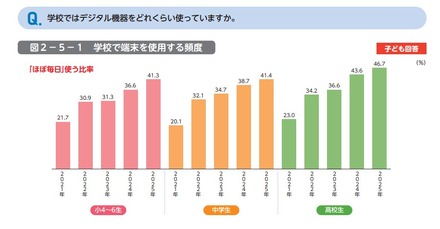 学校ではデジタル機器をどれくらい使っていますか