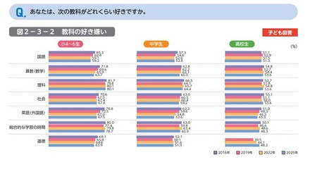 あなたは、次の教科がどれくらい好きですか