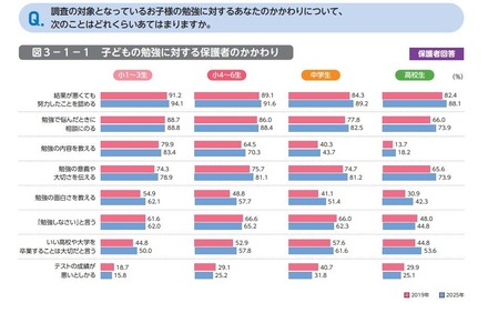 調査の対象となっているお子様の勉強に対するあなたのかかわりについて、次のことはどれくらいあてはまりますか