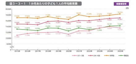 1か月あたりの子供1人の平均教育費