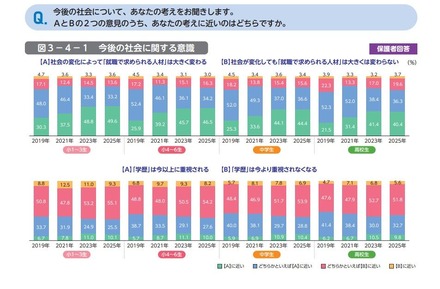 今後の社会に関する意識（保護者回答）