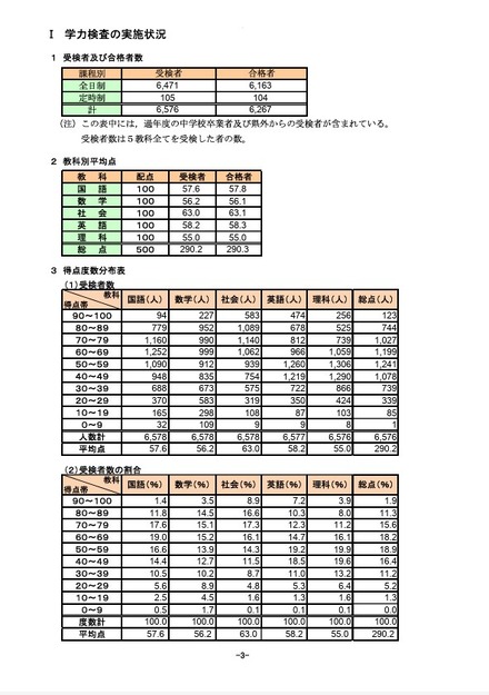 学力検査の実施状況