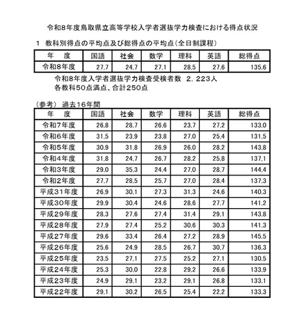 教科別得点の平均点および総得点の平均点（全日制課程）