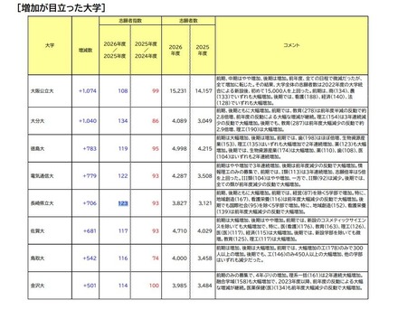 増加が目立った大学