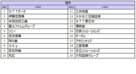 理系順位TOP10