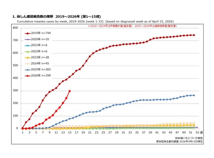麻しん累積報告数の推移 2019～2026年（第1～15週）