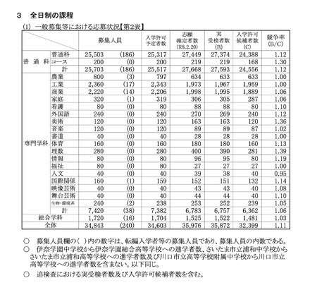 一般募集等における応募状況＜全日制の課程＞