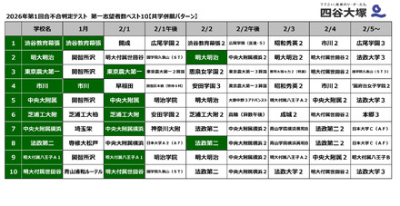 2026年第1回合不合判定テスト　第一志望者数ベスト10【共学併願パターン】