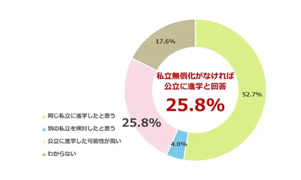 私立高校無償化制度がなかった場合、子供の進学先は変わっていたか