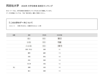 2026年 大学合格者 高校別ランキング「同志社大学」